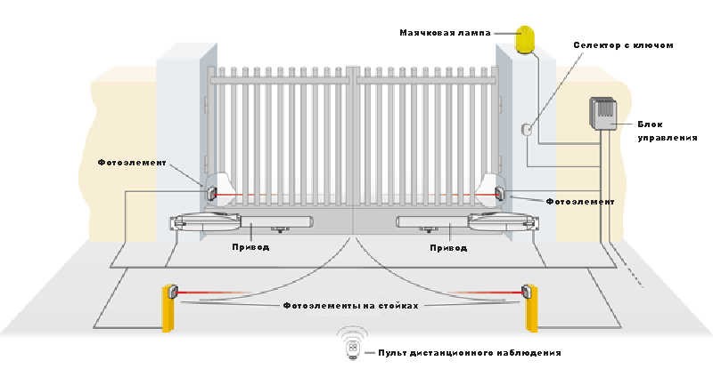 Откатные ворота с дистанционным управлением